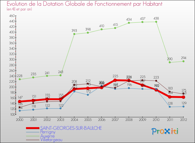 Evolution et montant de la dotation globale de fonctionnement par Habitant pour SAINT-GEORGES-SUR-BAULCHE et les communes proches Comparaison des dotations globales de fonctionnement par habitant pour SAINT-GEORGES-SUR-BAULCHE et les communes voisines