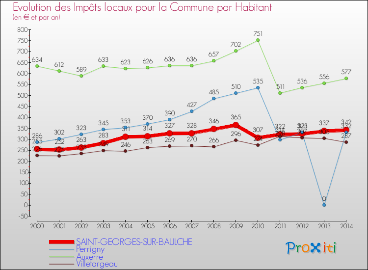 Comparaison des impôts locaux par habitant pour SAINT-GEORGES-SUR-BAULCHE et les communes voisines de 2000 à 2014