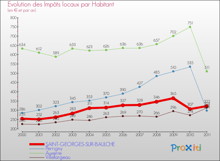 Evolution et montant des impôts locaux par Habitant pour SAINT-GEORGES-SUR-BAULCHE et les communes proches Comparaison des impôts locaux par habitant pour SAINT-GEORGES-SUR-BAULCHE et les communes voisines