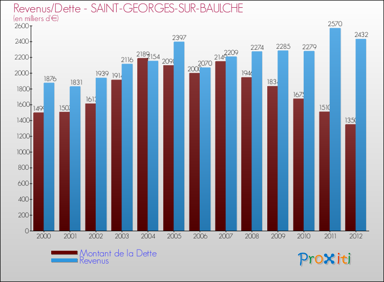 Evolution comparée de la dette et des revenus pour la commune de SAINT-GEORGES-SUR-BAULCHE de 2000 à 2012 Comparaison de la dette et des revenus pour SAINT-GEORGES-SUR-BAULCHE de 2000 à 2012