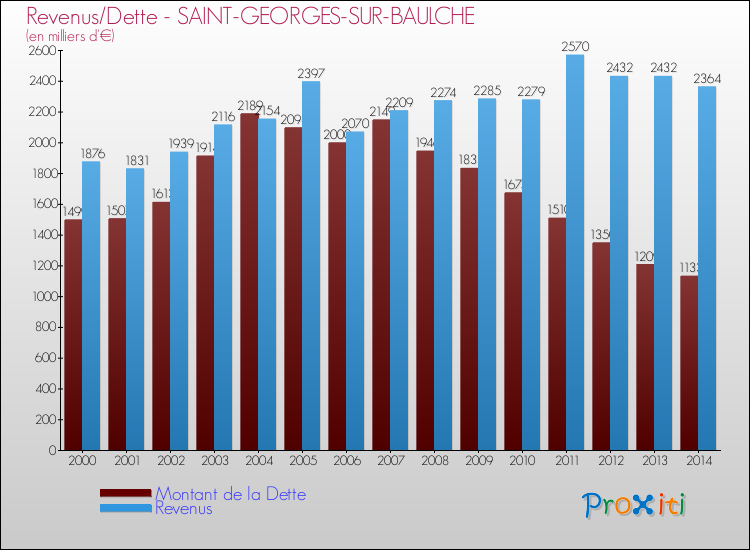 Comparaison de la dette et des revenus pour SAINT-GEORGES-SUR-BAULCHE de 2000 à 2014