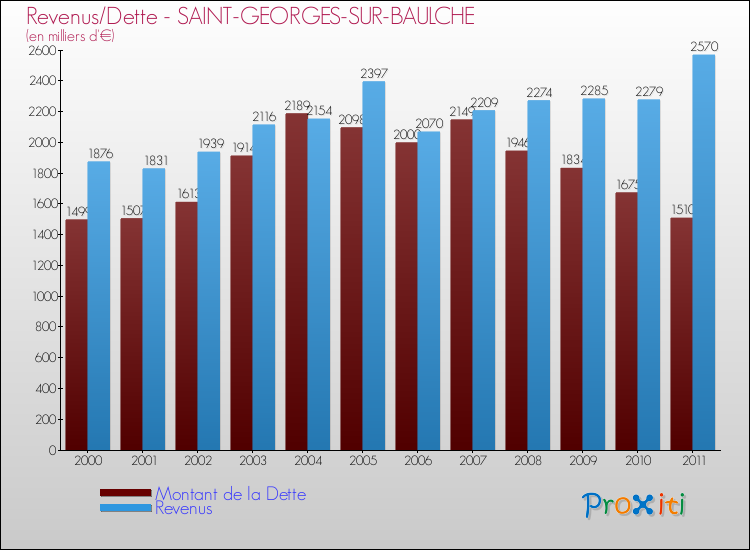 Evolution comparée de la dette et des revenus pour la commune de SAINT-GEORGES-SUR-BAULCHE de 2000 à 2011 Comparaison de la dette et des revenus pour SAINT-GEORGES-SUR-BAULCHE de 2000 à 2011