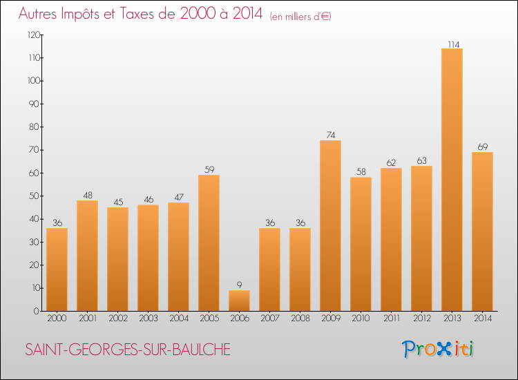 Evolution du montant des autres Impôts et Taxes pour SAINT-GEORGES-SUR-BAULCHE de 2000 à 2014