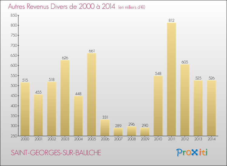 Evolution du montant des autres Revenus Divers pour SAINT-GEORGES-SUR-BAULCHE de 2000 à 2014