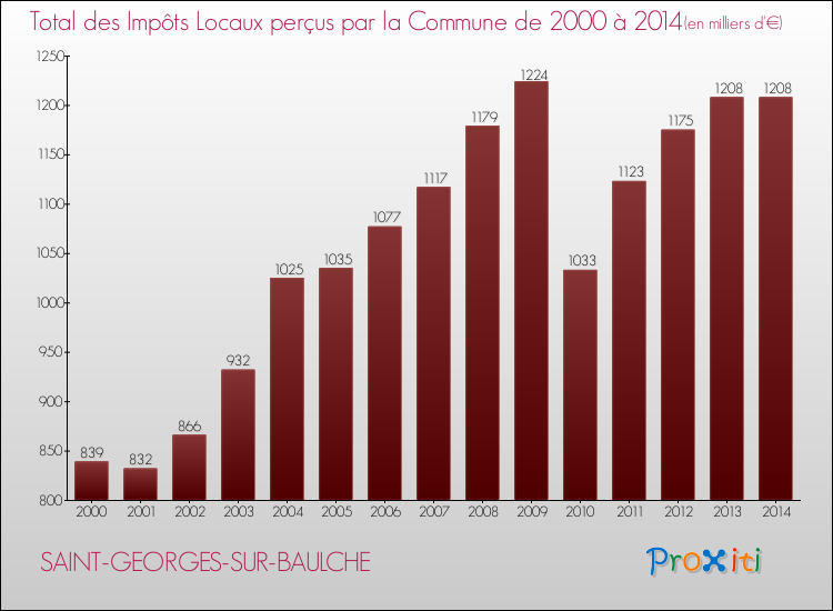 Evolution des Impôts Locaux pour SAINT-GEORGES-SUR-BAULCHE de 2000 à 2014