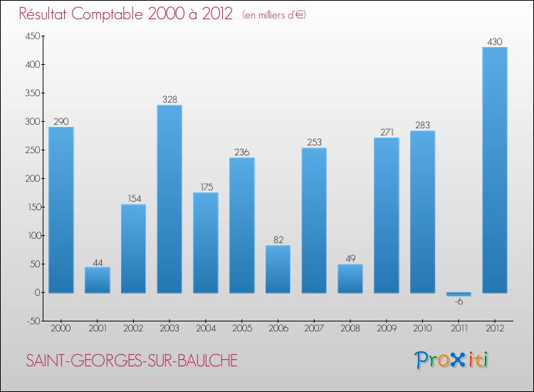 Evolution du résultat comptable pour la commune de SAINT-GEORGES-SUR-BAULCHE de 2000 à 2012 Evolution du résultat comptable pour SAINT-GEORGES-SUR-BAULCHE de 2000 à 2012