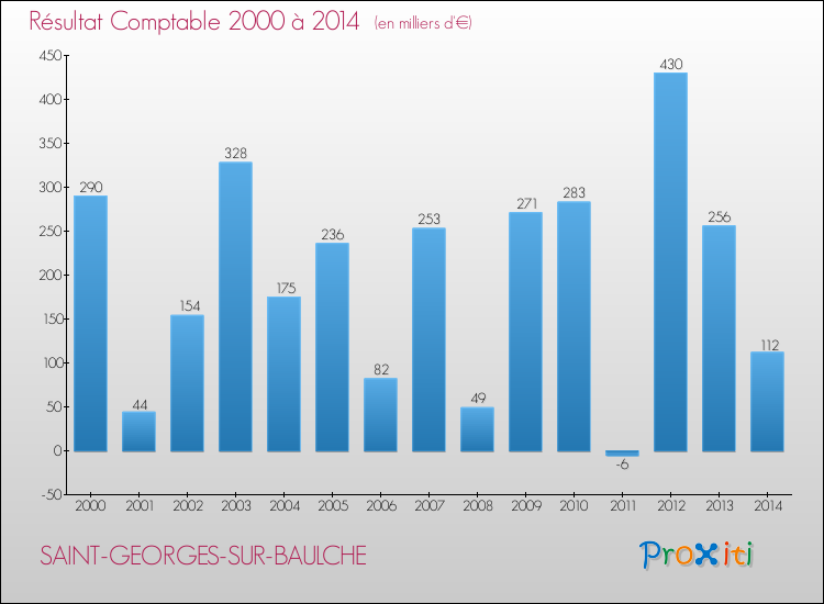 Evolution du résultat comptable pour la commune de SAINT-GEORGES-SUR-BAULCHE de 2000 à 2014 Evolution du résultat comptable pour SAINT-GEORGES-SUR-BAULCHE de 2000 à 2014