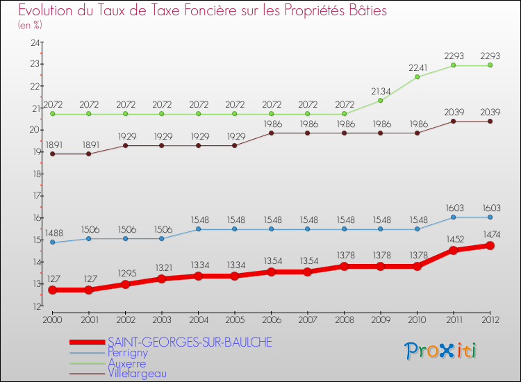 Evolution du taux de la taxe foncière sur le bati pour SAINT-GEORGES-SUR-BAULCHE et les communes proches de 2000 à 2012 Comparaison des taux de taxe foncière sur le bati pour SAINT-GEORGES-SUR-BAULCHE et les communes voisines de 2000 à 2012