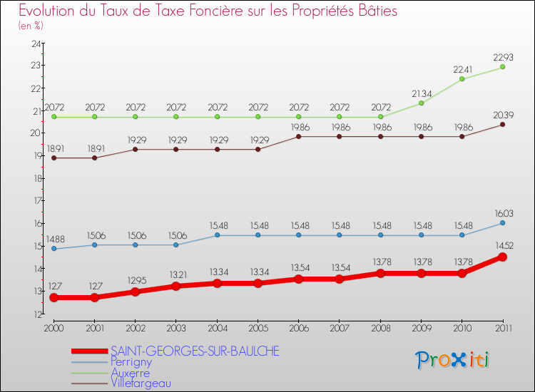 Evolution du taux de la taxe foncière sur le bati pour SAINT-GEORGES-SUR-BAULCHE et les communes proches Comparaison des taux de taxe foncière sur le bati pour SAINT-GEORGES-SUR-BAULCHE et les communes voisines