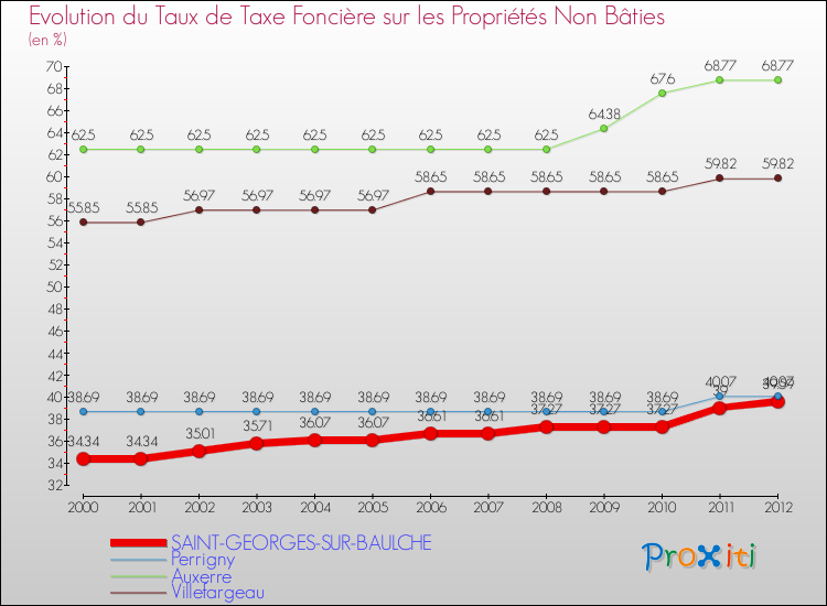 Evolution du taux de la taxe foncière sur les immeubles et terrains non batis pour SAINT-GEORGES-SUR-BAULCHE et les communes proches de 2000 à 2012 Comparaison des taux de la taxe foncière sur les immeubles et terrains non batis pour SAINT-GEORGES-SUR-BAULCHE et les communes voisines de 2000 à 2012