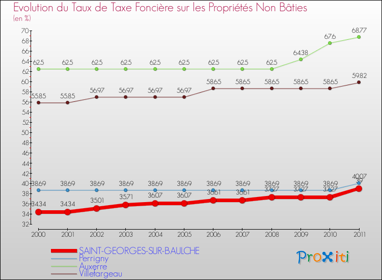 Evolution du taux de la taxe foncière sur les immeubles et terrains non batis pour SAINT-GEORGES-SUR-BAULCHE et les communes proches Comparaison des taux de la taxe foncière sur les immeubles et terrains non batis pour SAINT-GEORGES-SUR-BAULCHE et les communes voisines