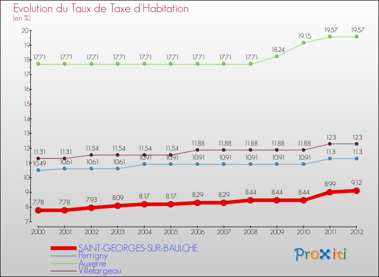 Evolution du taux de la taxe d'habitation pour SAINT-GEORGES-SUR-BAULCHE et les communes proches Comparaison des taux de la taxe d'habitation pour SAINT-GEORGES-SUR-BAULCHE et les communes voisines