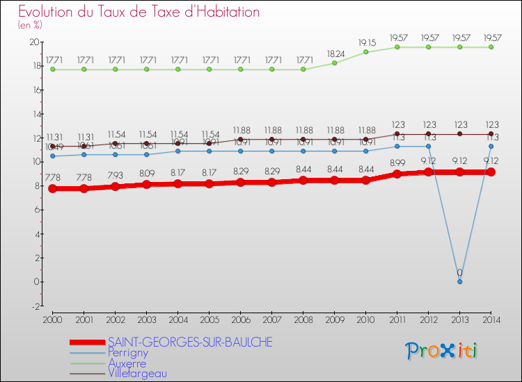 Evolution du taux de la taxe d'habitation pour SAINT-GEORGES-SUR-BAULCHE et les communes proches de 2000 à 2014 Comparaison des taux de la taxe d'habitation pour SAINT-GEORGES-SUR-BAULCHE et les communes voisines de 2000 à 2014