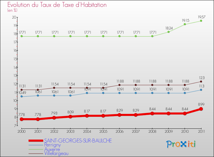 Evolution du taux de la taxe d'habitation pour SAINT-GEORGES-SUR-BAULCHE et les communes proches Comparaison des taux de la taxe d'habitation pour SAINT-GEORGES-SUR-BAULCHE et les communes voisines