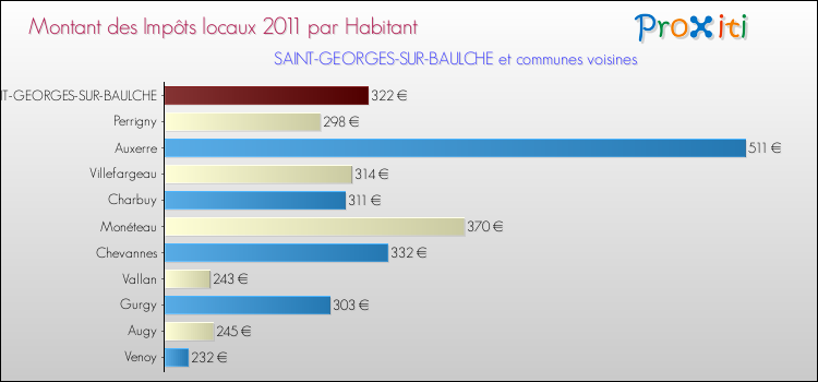 Montant des impôts locaux par Habitant pour SAINT-GEORGES-SUR-BAULCHE et les communes proches Comparaison des impôts locaux par habitant pour SAINT-GEORGES-SUR-BAULCHE et les communes voisines