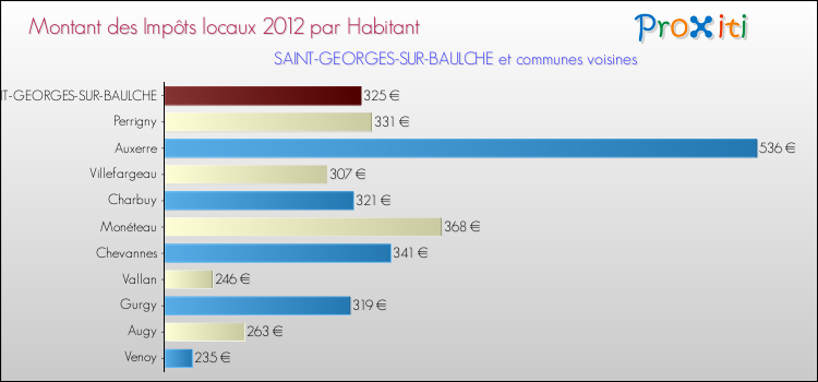 Montant des impôts locaux par Habitant pour SAINT-GEORGES-SUR-BAULCHE et les communes proches Comparaison des impôts locaux par habitant pour SAINT-GEORGES-SUR-BAULCHE et les communes voisines