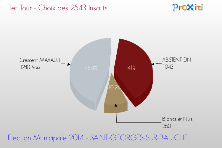 Elections Municipales 2014 - Résultats par rapport aux inscrits au 1er Tour pour la commune de SAINT-GEORGES-SUR-BAULCHE