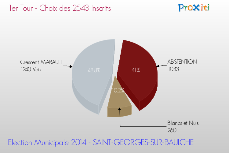Résultats par rapport aux inscrits au 1er Tour des Elections Municipales 2014 de la commune de SAINT-GEORGES-SUR-BAULCHE Elections Municipales 2014 - Résultats par rapport aux inscrits au 1er Tour pour la commune de SAINT-GEORGES-SUR-BAULCHE