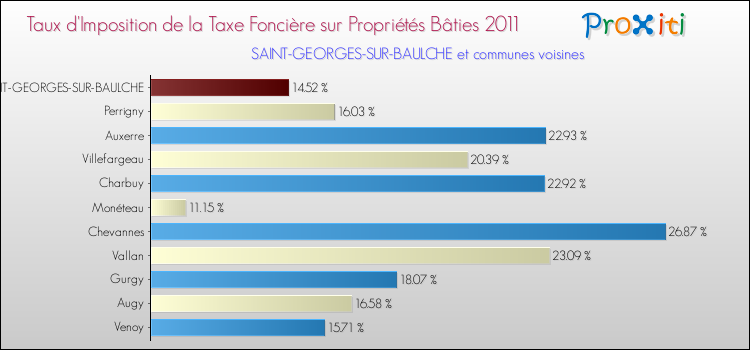 Taux d'imposition de la taxe foncière sur le bati 2011 pour SAINT-GEORGES-SUR-BAULCHE et les communes proches Comparaison des taux d'imposition de la taxe foncière sur le bati 2011 pour SAINT-GEORGES-SUR-BAULCHE et les communes voisines