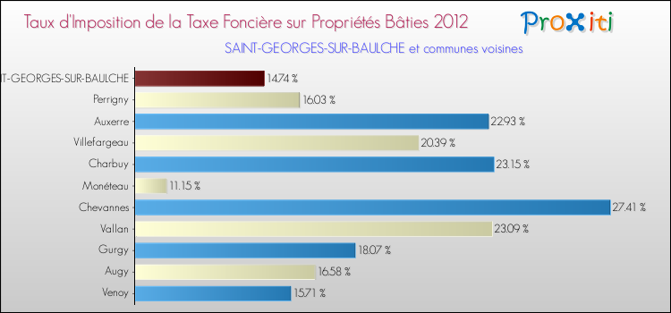Taux d'imposition de la taxe foncière sur le bati 2012 pour SAINT-GEORGES-SUR-BAULCHE et les communes proches Comparaison des taux d'imposition de la taxe foncière sur le bati 2012 pour SAINT-GEORGES-SUR-BAULCHE et les communes voisines
