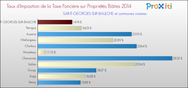 Comparaison des taux d'imposition de la taxe foncière sur le bati 2014 pour SAINT-GEORGES-SUR-BAULCHE et les communes voisines
