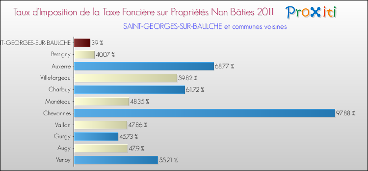 Taux d'imposition de la taxe foncière sur les immeubles et terrains non batis 2011 pour SAINT-GEORGES-SUR-BAULCHE et les communes proches Comparaison des taux d'imposition de la taxe foncière sur les immeubles et terrains non batis 2011 pour SAINT-GEORGES-SUR-BAULCHE et les communes voisines