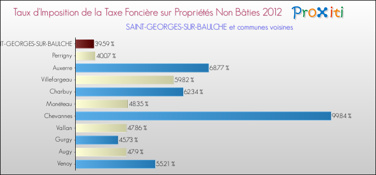 Taux d'imposition de la taxe foncière sur les immeubles et terrains non batis 2012 pour SAINT-GEORGES-SUR-BAULCHE et les communes proches Comparaison des taux d'imposition de la taxe foncière sur les immeubles et terrains non batis 2012 pour SAINT-GEORGES-SUR-BAULCHE et les communes voisines