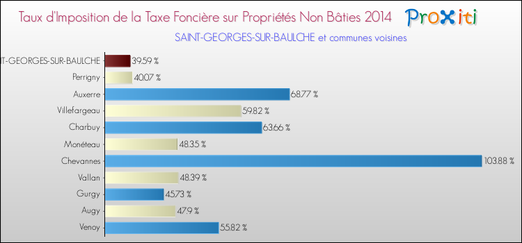 Comparaison des taux d'imposition de la taxe foncière sur les immeubles et terrains non batis 2014 pour SAINT-GEORGES-SUR-BAULCHE et les communes voisines