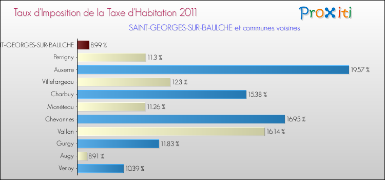 Taux d'imposition de la taxe d'habitation 2011 pour SAINT-GEORGES-SUR-BAULCHE et les communes proches Comparaison des taux d'imposition de la taxe d'habitation 2011 pour SAINT-GEORGES-SUR-BAULCHE et les communes voisines