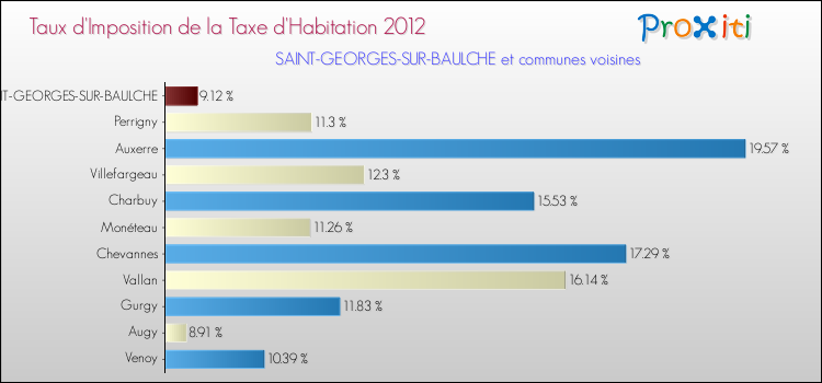 Taux d'imposition de la taxe d'habitation 2012 pour SAINT-GEORGES-SUR-BAULCHE et les communes proches Comparaison des taux d'imposition de la taxe d'habitation 2012 pour SAINT-GEORGES-SUR-BAULCHE et les communes voisines