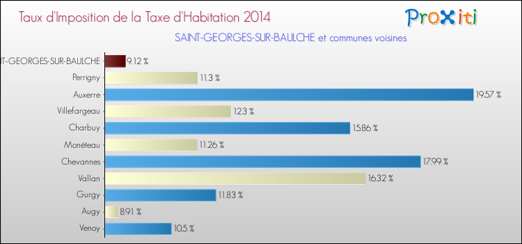 Comparaison des taux d'imposition de la taxe d'habitation 2014 pour SAINT-GEORGES-SUR-BAULCHE et les communes voisines