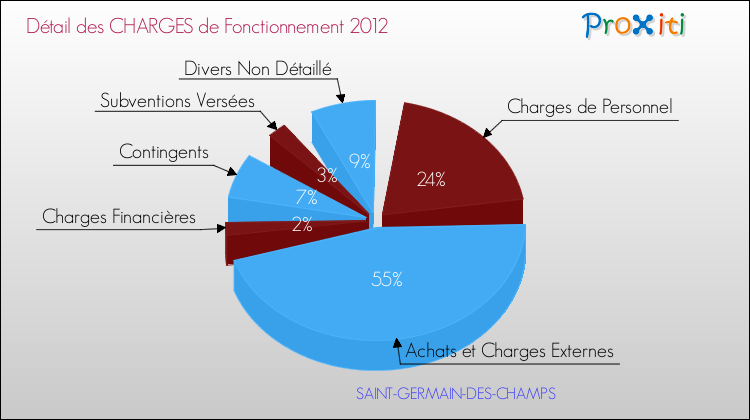 Décomposition des Charges de Fonctionnement 2012 de la commune de SAINT-GERMAIN-DES-CHAMPS Charges de Fonctionnement 2012 pour la commune de SAINT-GERMAIN-DES-CHAMPS
