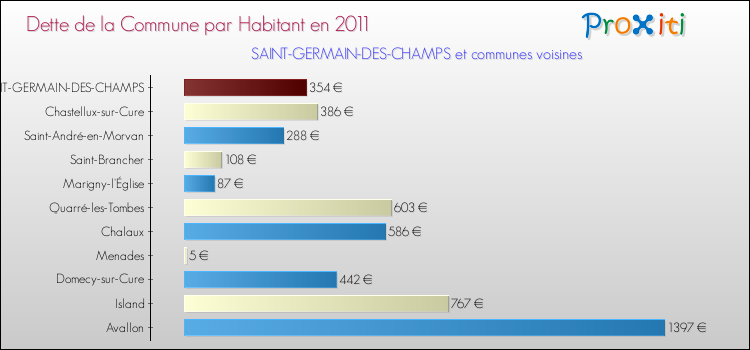 Dette par habitant de la commune en 2011 pour SAINT-GERMAIN-DES-CHAMPS et les communes proches Comparaison de la dette par habitant de la commune en 2011 pour SAINT-GERMAIN-DES-CHAMPS et les communes voisines