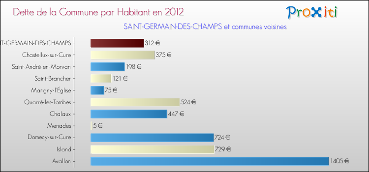 Dette par habitant de la commune en 2012 pour SAINT-GERMAIN-DES-CHAMPS et les communes proches Comparaison de la dette par habitant de la commune en 2012 pour SAINT-GERMAIN-DES-CHAMPS et les communes voisines