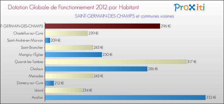 Montant des dotations globales de fonctionnement DGF par Habitant pour SAINT-GERMAIN-DES-CHAMPS et les communes proches Comparaison des des dotations globales de fonctionnement DGF par habitant pour SAINT-GERMAIN-DES-CHAMPS et les communes voisines