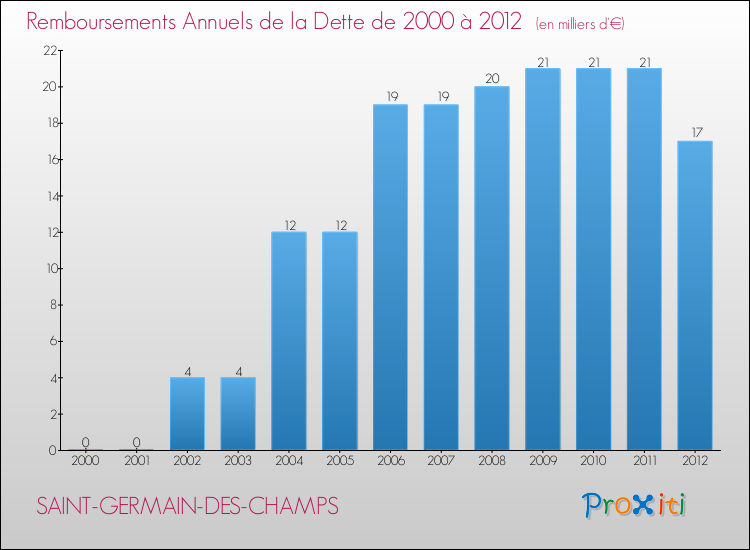 Evolution de l'annuité de la dette pour la commune de SAINT-GERMAIN-DES-CHAMPS de 2000 à 2012 Annuités de la dette pour SAINT-GERMAIN-DES-CHAMPS de 2000 à 2012