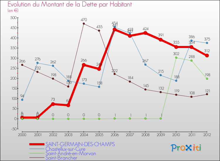 Evolution de la dette par habitant pour la commune de SAINT-GERMAIN-DES-CHAMPS et les communes proches de 2000 à 2012 Comparaison de la dette par habitant pour SAINT-GERMAIN-DES-CHAMPS et les communes voisines de 2000 à 2012