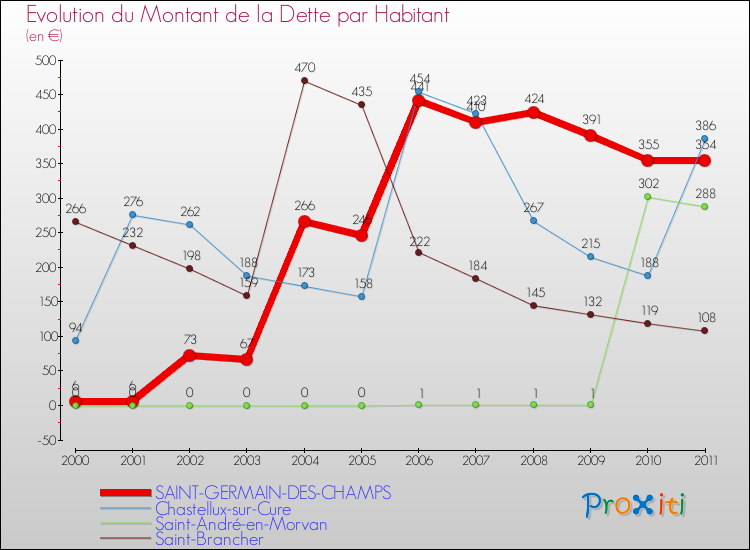 Evolution de la dette par habitant pour la commune de SAINT-GERMAIN-DES-CHAMPS et les communes proches Comparaison de la dette par habitant pour SAINT-GERMAIN-DES-CHAMPS et les communes voisines