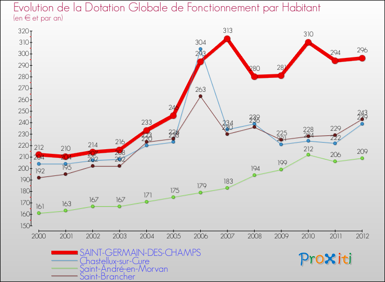 Evolution et montant de la dotation globale de fonctionnement par Habitant pour SAINT-GERMAIN-DES-CHAMPS et les communes proches Comparaison des dotations globales de fonctionnement par habitant pour SAINT-GERMAIN-DES-CHAMPS et les communes voisines