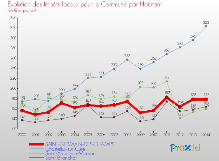 Evolution et montant des impôts locaux par Habitant pour SAINT-GERMAIN-DES-CHAMPS et les communes proches de 2000 à 2014 Comparaison des impôts locaux par habitant pour SAINT-GERMAIN-DES-CHAMPS et les communes voisines de 2000 à 2014