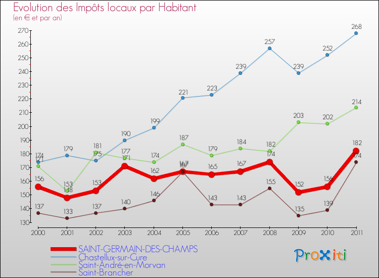 Evolution et montant des impôts locaux par Habitant pour SAINT-GERMAIN-DES-CHAMPS et les communes proches Comparaison des impôts locaux par habitant pour SAINT-GERMAIN-DES-CHAMPS et les communes voisines