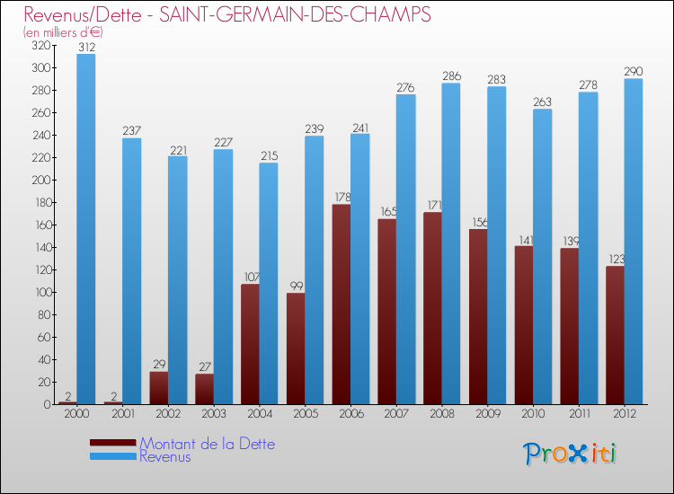Evolution comparée de la dette et des revenus pour la commune de SAINT-GERMAIN-DES-CHAMPS de 2000 à 2012 Comparaison de la dette et des revenus pour SAINT-GERMAIN-DES-CHAMPS de 2000 à 2012