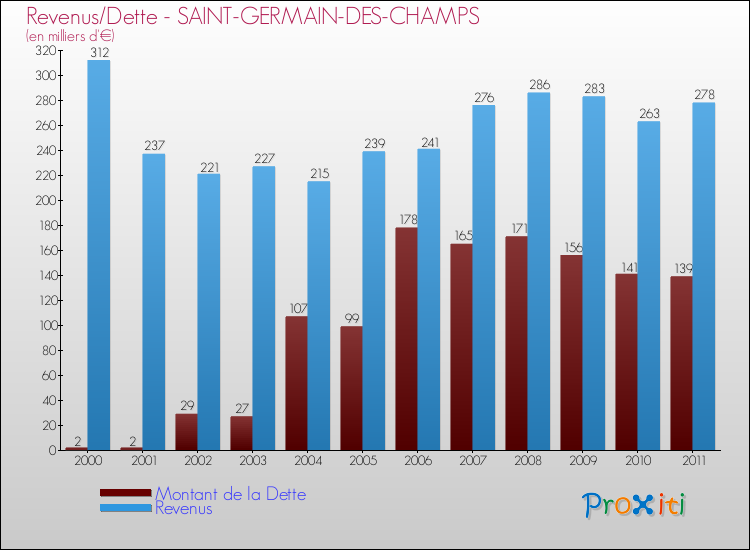 Evolution comparée de la dette et des revenus pour la commune de SAINT-GERMAIN-DES-CHAMPS de 2000 à 2011 Comparaison de la dette et des revenus pour SAINT-GERMAIN-DES-CHAMPS de 2000 à 2011