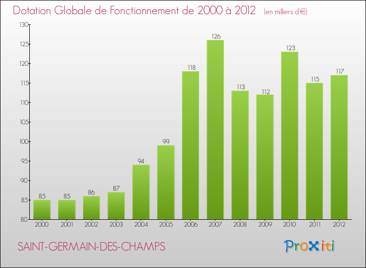 Evolution du montant de la Dotation Globale de Fonctionnement pour la commune de SAINT-GERMAIN-DES-CHAMPS de 2000 à 2012 Evolution du montant de la Dotation Globale de Fonctionnement pour SAINT-GERMAIN-DES-CHAMPS de 2000 à 2012