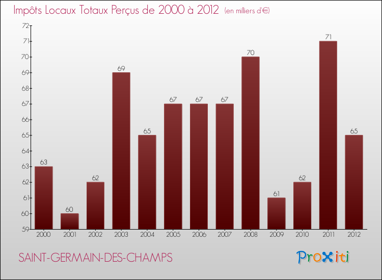 Evolution des Impôts Locaux pour la commune de SAINT-GERMAIN-DES-CHAMPS de 2000 à 2012 Evolution des Impôts Locaux pour SAINT-GERMAIN-DES-CHAMPS de 2000 à 2012
