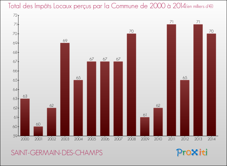 Evolution des Impôts Locaux pour la commune de SAINT-GERMAIN-DES-CHAMPS de 2000 à 2014 Evolution des Impôts Locaux pour SAINT-GERMAIN-DES-CHAMPS de 2000 à 2014