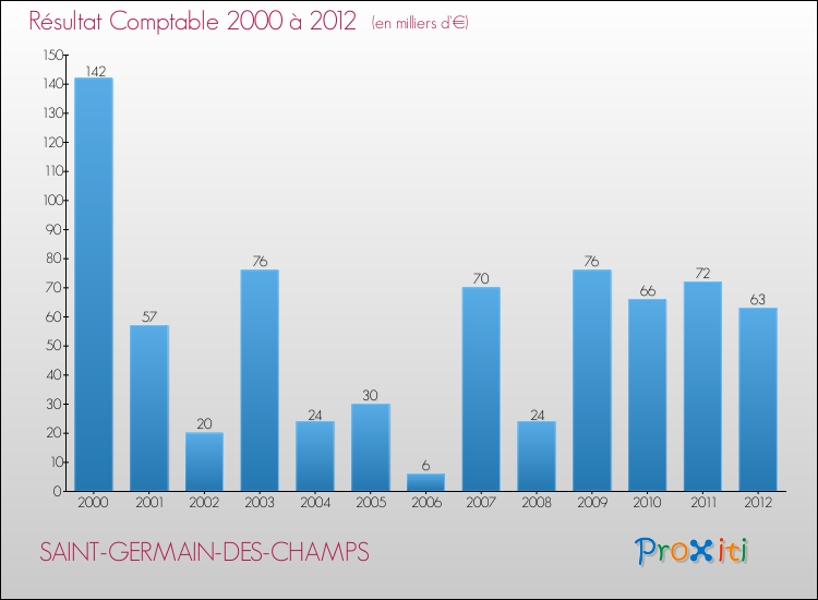 Evolution du résultat comptable pour la commune de SAINT-GERMAIN-DES-CHAMPS de 2000 à 2012 Evolution du résultat comptable pour SAINT-GERMAIN-DES-CHAMPS de 2000 à 2012