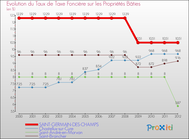 Evolution du taux de la taxe foncière sur le bati pour SAINT-GERMAIN-DES-CHAMPS et les communes proches de 2000 à 2012 Comparaison des taux de taxe foncière sur le bati pour SAINT-GERMAIN-DES-CHAMPS et les communes voisines de 2000 à 2012