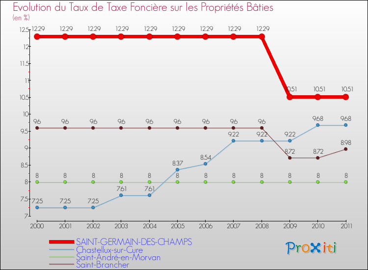 Evolution du taux de la taxe foncière sur le bati pour SAINT-GERMAIN-DES-CHAMPS et les communes proches Comparaison des taux de taxe foncière sur le bati pour SAINT-GERMAIN-DES-CHAMPS et les communes voisines