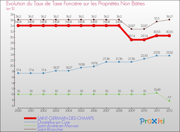 Evolution du taux de la taxe foncière sur les immeubles et terrains non batis pour SAINT-GERMAIN-DES-CHAMPS et les communes proches de 2000 à 2012 Comparaison des taux de la taxe foncière sur les immeubles et terrains non batis pour SAINT-GERMAIN-DES-CHAMPS et les communes voisines de 2000 à 2012